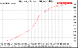 Solar PV/Inverter Performance Daily Energy Production