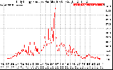 Solar PV/Inverter Performance Daily Energy Production Per Minute