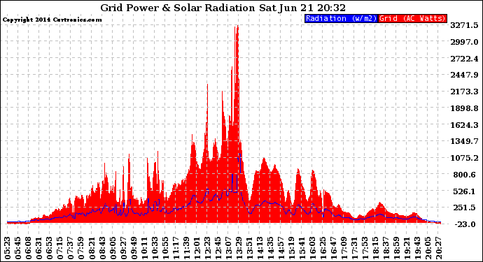 Solar PV/Inverter Performance Grid Power & Solar Radiation