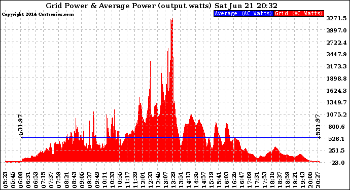 Solar PV/Inverter Performance Inverter Power Output