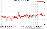 Solar PV/Inverter Performance Grid Voltage