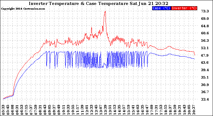 Solar PV/Inverter Performance Inverter Operating Temperature