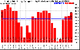 Solar PV/Inverter Performance Monthly Solar Energy Production Average Per Day (KWh)