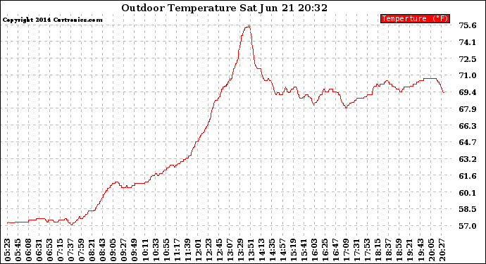 Solar PV/Inverter Performance Outdoor Temperature