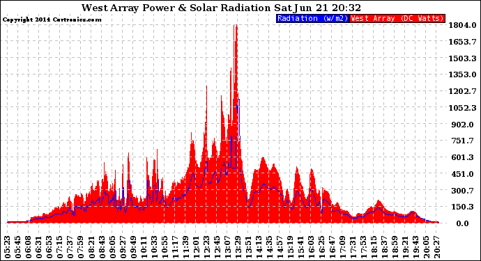 Solar PV/Inverter Performance West Array Power Output & Solar Radiation