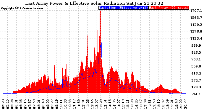 Solar PV/Inverter Performance East Array Power Output & Effective Solar Radiation