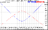 Solar PV/Inverter Performance Sun Altitude Angle & Sun Incidence Angle on PV Panels