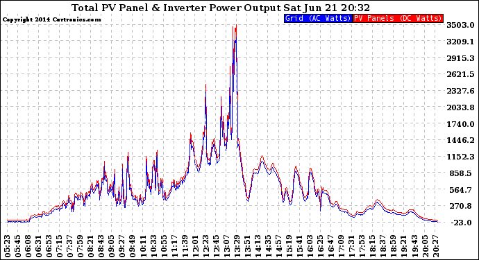 Solar PV/Inverter Performance PV Panel Power Output & Inverter Power Output