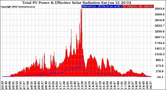 Solar PV/Inverter Performance Total PV Panel Power Output & Effective Solar Radiation