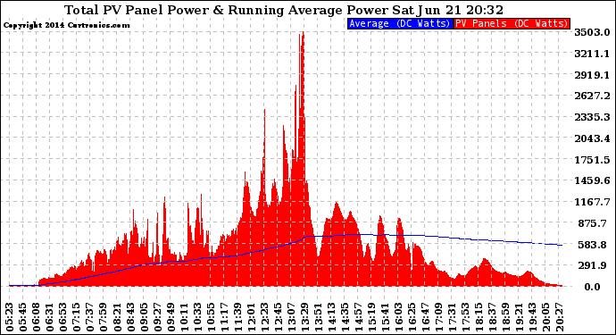 Solar PV/Inverter Performance Total PV Panel & Running Average Power Output