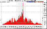 Solar PV/Inverter Performance Total PV Panel Power Output