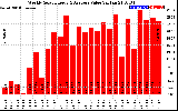 Solar PV/Inverter Performance Weekly Solar Energy Production Value