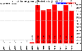 Solar PV/Inverter Performance Yearly Solar Energy Production