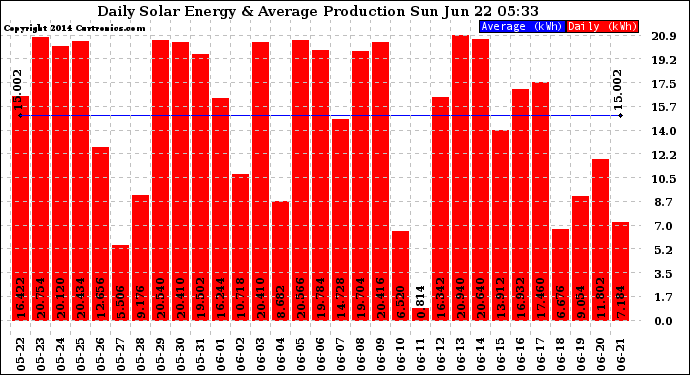 Solar PV/Inverter Performance Daily Solar Energy Production