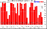 Solar PV/Inverter Performance Daily Solar Energy Production Value