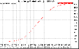 Solar PV/Inverter Performance Daily Energy Production