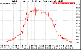 Solar PV/Inverter Performance Daily Energy Production Per Minute