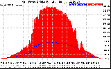 Solar PV/Inverter Performance Grid Power & Solar Radiation