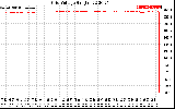 Solar PV/Inverter Performance Grid Voltage