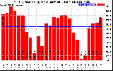 Solar PV/Inverter Performance Monthly Solar Energy Production