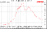 Solar PV/Inverter Performance Outdoor Temperature