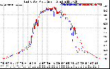 Solar PV/Inverter Performance Photovoltaic Panel Current Output