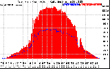 Solar PV/Inverter Performance West Array Power Output & Solar Radiation