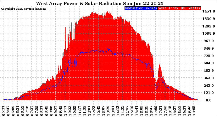 Solar PV/Inverter Performance West Array Power Output & Solar Radiation