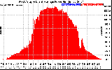 Solar PV/Inverter Performance West Array Actual & Average Power Output