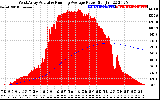 Solar PV/Inverter Performance West Array Actual & Running Average Power Output