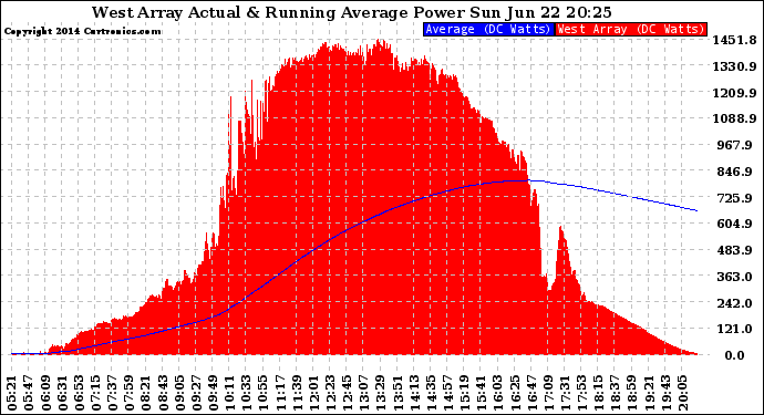 Solar PV/Inverter Performance West Array Actual & Running Average Power Output