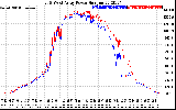 Solar PV/Inverter Performance Photovoltaic Panel Power Output