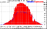 Solar PV/Inverter Performance East Array Power Output & Solar Radiation