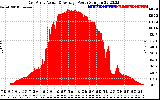 Solar PV/Inverter Performance East Array Actual & Average Power Output