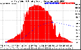 Solar PV/Inverter Performance East Array Actual & Running Average Power Output