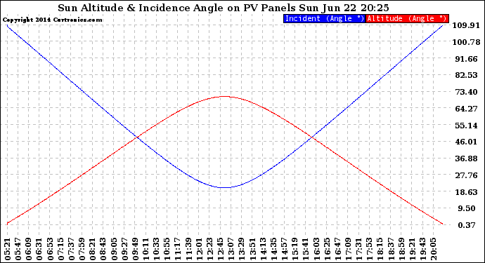 Solar PV/Inverter Performance Sun Altitude Angle & Sun Incidence Angle on PV Panels