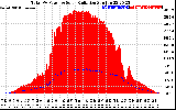 Solar PV/Inverter Performance Total PV Panel Power Output & Solar Radiation