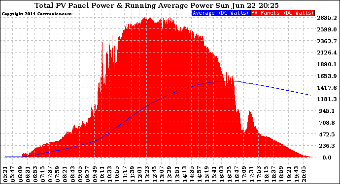 Solar PV/Inverter Performance Total PV Panel & Running Average Power Output