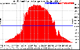 Solar PV/Inverter Performance Total PV Panel Power Output