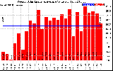 Solar PV/Inverter Performance Weekly Solar Energy Production Value