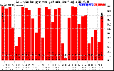 Solar PV/Inverter Performance Daily Solar Energy Production