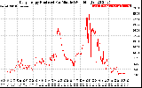 Solar PV/Inverter Performance Daily Energy Production Per Minute