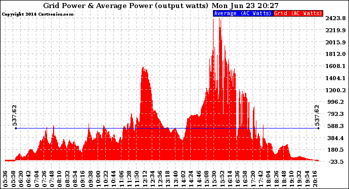 Solar PV/Inverter Performance Inverter Power Output