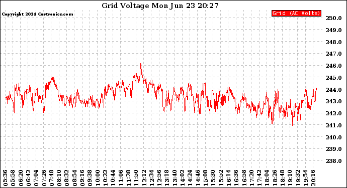 Solar PV/Inverter Performance Grid Voltage