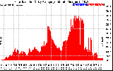 Solar PV/Inverter Performance Solar Radiation & Day Average per Minute