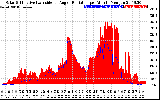 Solar PV/Inverter Performance Solar Radiation & Effective Solar Radiation per Minute