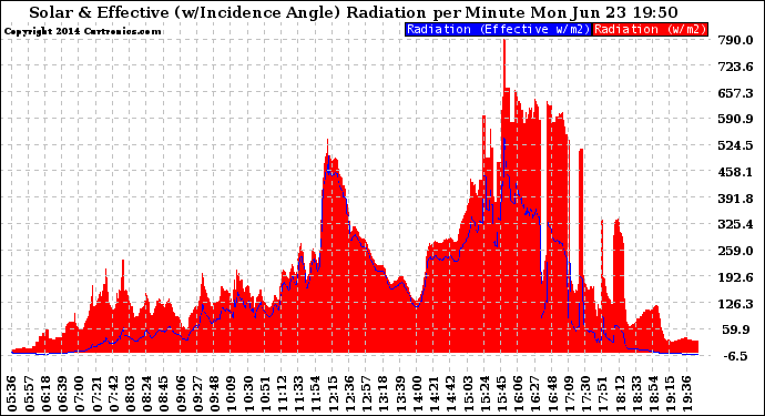 Solar PV/Inverter Performance Solar Radiation & Effective Solar Radiation per Minute