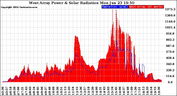 Solar PV/Inverter Performance West Array Power Output & Solar Radiation