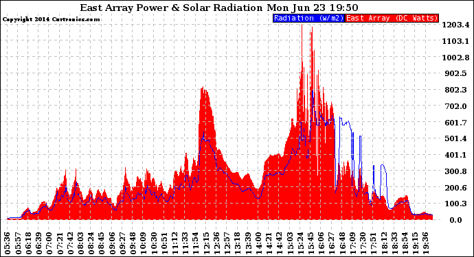 Solar PV/Inverter Performance East Array Power Output & Solar Radiation