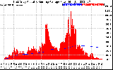 Solar PV/Inverter Performance East Array Actual & Running Average Power Output